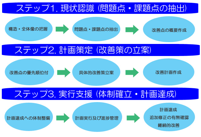 唐津市 産廃 KLC 環境リスクコンサルタント コンサルティングの流れ