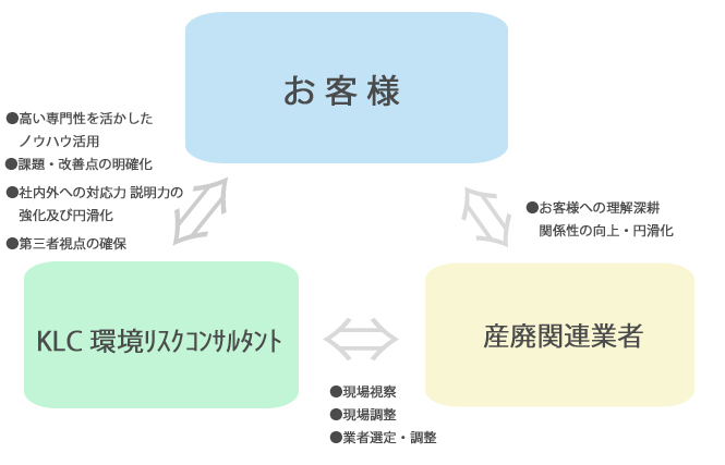 唐津市 産廃 KLC 環境リスクコンサルタント 産廃コンサルティングのメリット